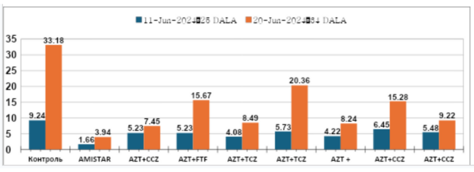 Рис. 1. Ураження прапорцевого листка (Puccinia recondita та Septoria tritici), %